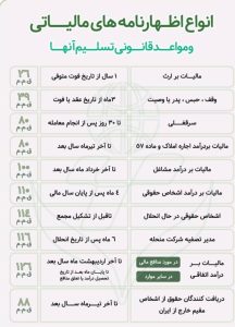 انواع اظهارنامه مالیاتی و موعد قانونی تسلیم آن‌ها