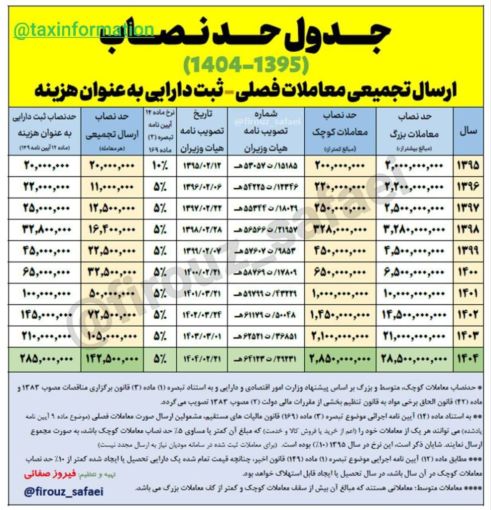 حد نصاب معاملات هر ساله توسط هیئت وزیران و به پیشنهاد وزارت امور اقتصادی و دارایی بر اساس شاخص بهای کالا و خدمات اعلام‌شده توسط بانک مرکزی تعیین می‌شود.
