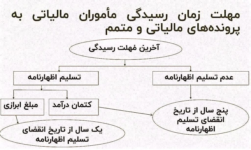 یکی از موضوعات مهم برای مودیان مالیاتی، آگاهی از مهلتهای قانونی رسیدگی ماموران مالیاتی به پروندههای مالیاتی و اظهارنامههای متمم است.