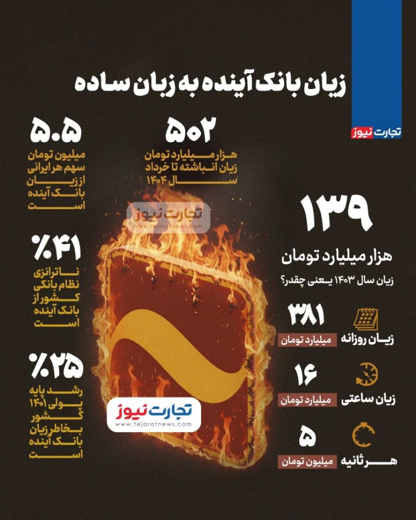 زیان بانک آینده؛ روایت ساده از بحران مالی